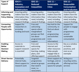 Grid showing how libraries contribute to achieving each of the SDGs in different ways