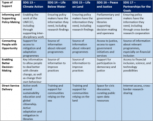 Grid showing how libraries contribute to achieving each of the SDGs in different ways