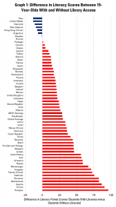 Graph 1: Difference in Literacy Scores Between 15-Year-Olds With and Without Library Access