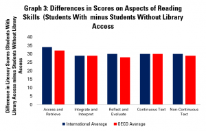 Graph 3: Differences in Scores on Aspects of Reading Skills  (Students With  minus Students Without Library Access