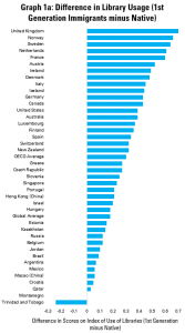 Graph 1a: Difference in Library Usage (1st Generation Immigrants minus Native)