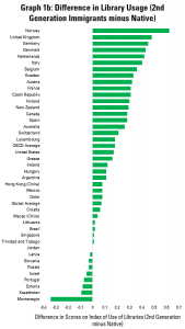 Graph 1b: Difference in Library Usage (1st Generation Immigrants minus Native)