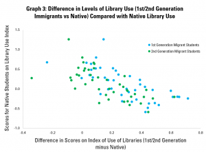 Graph 3: Difference in Levels of Library Use (1st/2nd Generation Immigrants vs Native) Compared with Native Library Use