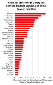 Graph 1a: Difference in Library Use between Students Without, and With a Room of their Own