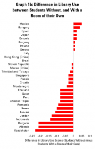 Graph 1b: Difference in Library Use between Students Without, and With a Room of their Own