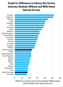 Graph 2a: Difference in Library Use Scores between Students Without and With Home Internet Access
