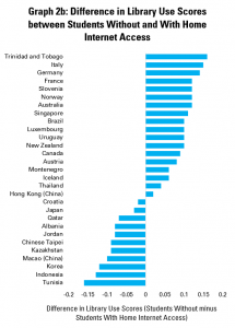 Graph 2b: Difference in Library Use Scores between Students Without and With Home Internet Access