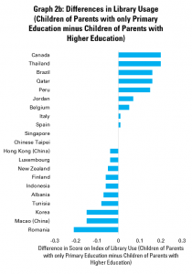 Graph 2b: Differences in Library Usage (Children of Parents with only Primary Education minus Children of Parents with Higher Education)
