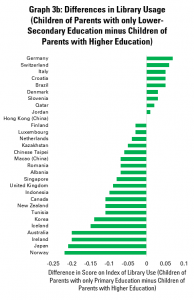 Graph 3b: Differences in Library Usage (Children of Parents with only Lower-Secondary Education minus Children of Parents with Higher Education)