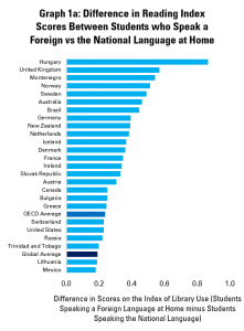 Graph 1a: Difference in Reading Index Scores Between Students who Speak a Foreign vs the National Language at Home
