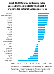 Graph 1b: Difference in Reading Index Scores Between Students who Speak a Foreign vs the National Language at Home