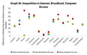 Graph 2b: Inequalities in Internet, Broadband, Computer Access
