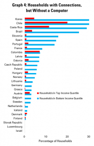 Graph 4: Households with Connections, but Without a Computer