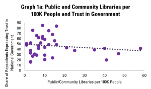 Graph 1a: Public and Community Libraries per 100K People and Trust in Government