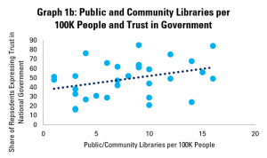 Graph 1b: Public and Community Libraries per 100K People and Trust in Government