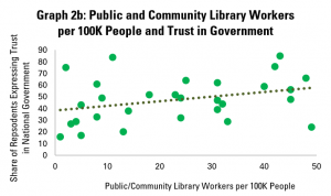 Graph 2b: Public and Community Library Workers per 100K People and Trust in Government