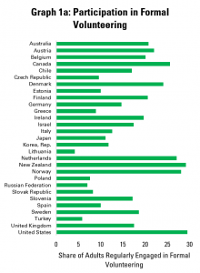 Graph 1a: Participation in Formal Volunteering