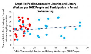 Graph 1b: Public/Community Libraries and Library Workers per 100K People and Participation in Formal Volunteering