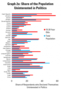 Graph 2a: Share of the Population Uninterested in Politics