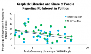 Graph 2b: Libraries and Share of People Reporting No Interest in Politics