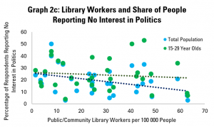 Graph 2c: Library Workers and Share of People Reporting No Interest in Politics