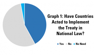Graph 1: Have Countries Acted to Implement the Treaty in National Law?