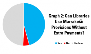 Graph 2: Can Libraries Use Marrakesh Provisions Without Extra Payments?