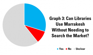 Graph 3: Can Libraries Use Marrakesh Without Needing to Search the Market?