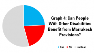 Graph 4: Can People With Other Disabilities Benefit from Marrakesh Provisions?