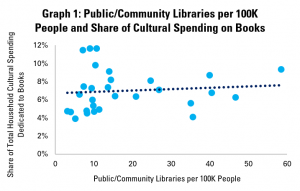 Graph 1: Public/Community Libraries per 100K People and Share of Cultural Spending on Books