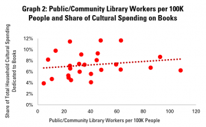 Graph 2: Public/Community Library Workers per 100K People and Share of Cultural Spending on Books