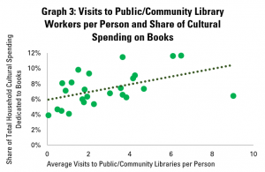 Graph 3: Visits to Public/Community Libraries per Person and Share of Cultural Spending on Books