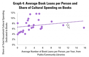 Graph 4: Average Book Loans per Person and Share of Cultural Spending on Books