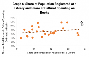 Graph 5: Share of Population Registered at a Library and Share of Cultural Spending on Books