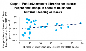Graph 1: Public/Community Libraries per 100 000 People and Change in Share of Household Cultural Spending on Books 