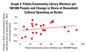 Graph 2: Public/Community Library Workers per 100 000 People and Change in Share of Household Cultural Spending on Books