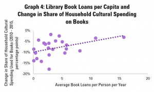 Graph 4: Library Book Loans per Capita and Change in Share of Household Cultural Spending on Books