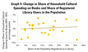 Graph 5: Change in Share of Household Cultural Spending on Books and Share of Registered Library Users in the Population