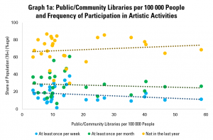 Graph 1a: Public/Community Libraries per 100 000 People and Frequency of Participation in Artistic Activities