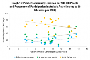 Graph 1b: Public/Community Libraries per 100 000 People and Frequency of Participation in Artistic Activities (up to 20 Libraries per 100K)