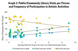 Graph 2: Public/Community Library Visits per Person and Frequency of Participation in Artistic Activities
