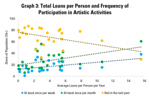 Graph 3: Total Loans per Person and Frequency of Participation in Artistic Activities