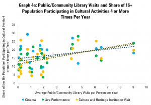 Graph 4a: Public/Community Library Visits and Share of 16+ Population Participating in Cultural Activities 4 or More Times Per Year