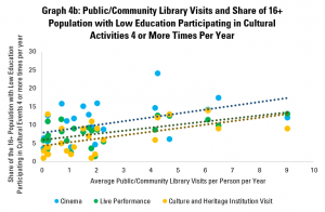 Graph 4b: Public/Community Library Visits and Share of 16+ Population with Low Education Participating in Cultural Activities 4 or More Times Per Year