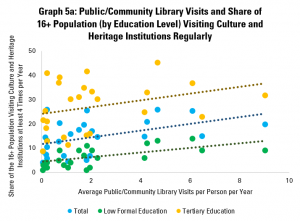 Graph 5a: Public/Community Library Visits and Share of 16+ Population (by Education Level) Visiting Culture and Heritage Institutions Regularly