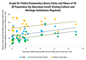 Graph 5b: Public/Community Library Visits and Share of 16-29 Population (by Education Level) Visiting Culture and Heritage Institutions Regularly