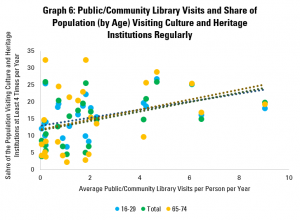 Graph 6: Public/Community Library Visits and Share of Population (by Age) Visiting Culture and Heritage Institutions Regularly