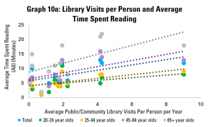 Graph 10a: Library Visits per Person and Average Time Spent Reading
