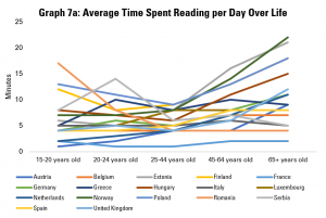 Graph 7a: Average Time Spent Reading per Day Over Life