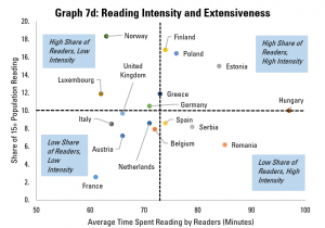 Graph 7d: Reading Intensity and Extensiveness